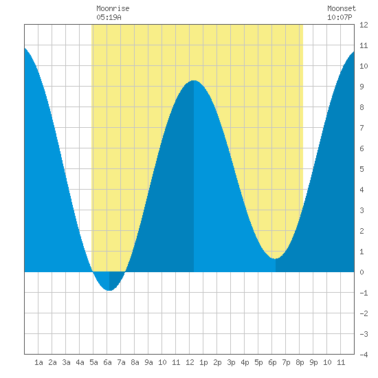 Friendship Harbor tide chart for Friday, June 7, 2024