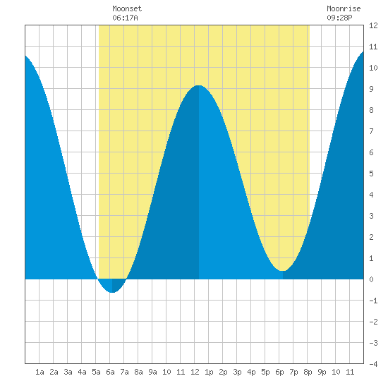 Friendship Harbor tide chart for Monday, July 22, 2024