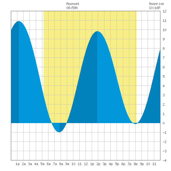 Friendship Harbor tide chart for Wednesday, July 24, 2024