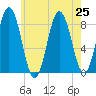 Friendship Harbor tide chart for Thursday, July 25, 2024