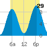 Friendship Harbor tide chart for Monday, July 29, 2024