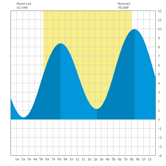Friendship Harbor tide chart for Wednesday, July 31, 2024