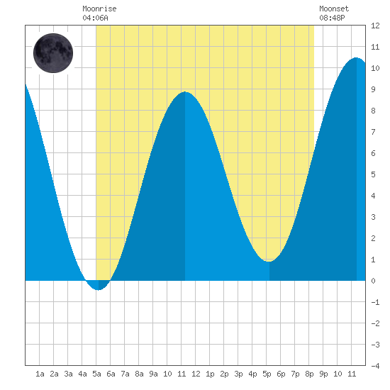 Friendship Harbor tide chart for Friday, July 5, 2024
