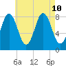 Friendship Harbor tide chart for Saturday, August 10, 2024