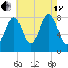 Friendship Harbor tide chart for Monday, August 12, 2024