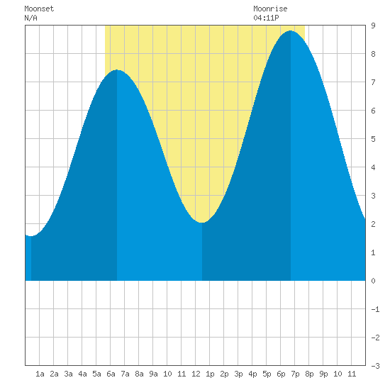 Friendship Harbor tide chart for Wednesday, August 14, 2024
