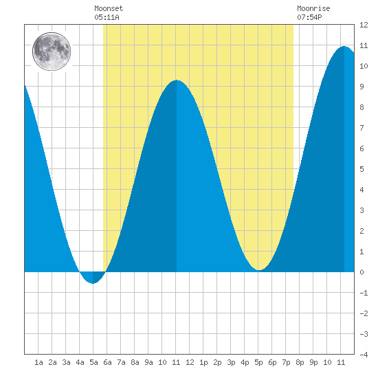 Friendship Harbor tide chart for Monday, August 19, 2024