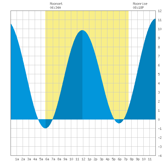 Friendship Harbor tide chart for Tuesday, August 20, 2024