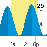 Friendship Harbor tide chart for Sunday, August 25, 2024