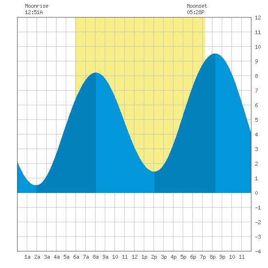 Friendship Harbor tide chart for Thursday, August 29, 2024