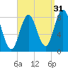 Friendship Harbor tide chart for Saturday, August 31, 2024