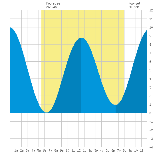 Friendship Harbor tide chart for Monday, August 5, 2024