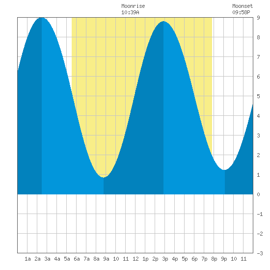 Friendship Harbor tide chart for Friday, August 9, 2024