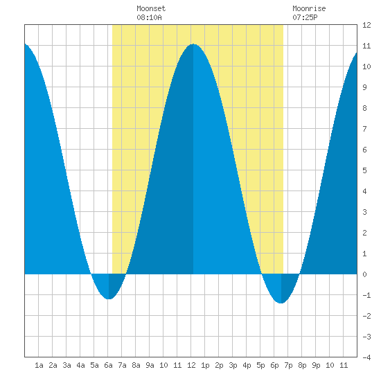 Friendship Harbor tide chart for Thursday, September 19, 2024