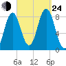 Friendship Harbor tide chart for Tuesday, September 24, 2024