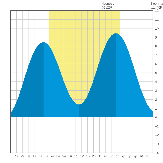 Friendship Harbor tide chart for Wednesday, September 25, 2024
