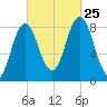 Friendship Harbor tide chart for Wednesday, September 25, 2024
