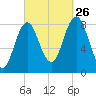 Friendship Harbor tide chart for Thursday, September 26, 2024