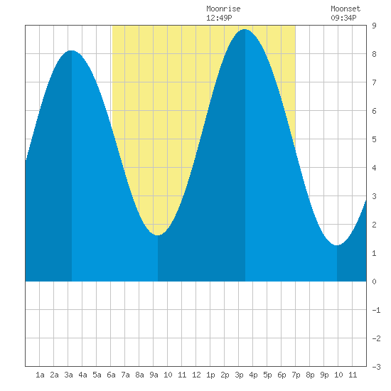 Friendship Harbor tide chart for Monday, September 9, 2024