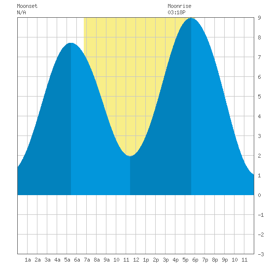 Friendship Harbor tide chart for Friday, October 11, 2024