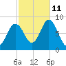 Friendship Harbor tide chart for Friday, October 11, 2024
