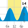 Friendship Harbor tide chart for Monday, October 14, 2024