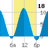 Friendship Harbor tide chart for Friday, October 18, 2024