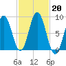 Friendship Harbor tide chart for Sunday, October 20, 2024
