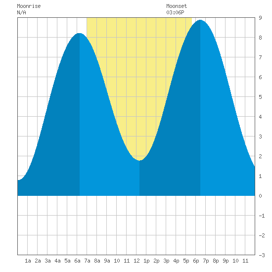 Friendship Harbor tide chart for Friday, October 25, 2024