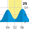 Friendship Harbor tide chart for Friday, October 25, 2024
