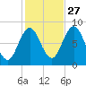 Friendship Harbor tide chart for Sunday, October 27, 2024