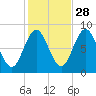 Friendship Harbor tide chart for Monday, October 28, 2024