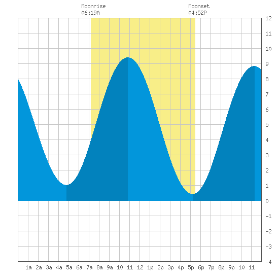 Friendship Harbor tide chart for Thursday, October 31, 2024