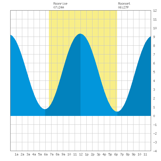 Friendship Harbor tide chart for Thursday, October 3, 2024