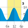 Friendship Harbor tide chart for Thursday, October 3, 2024