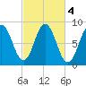 Friendship Harbor tide chart for Friday, October 4, 2024