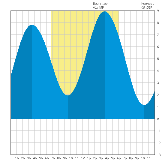 Friendship Harbor tide chart for Wednesday, October 9, 2024