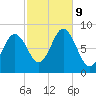 Friendship Harbor tide chart for Wednesday, October 9, 2024