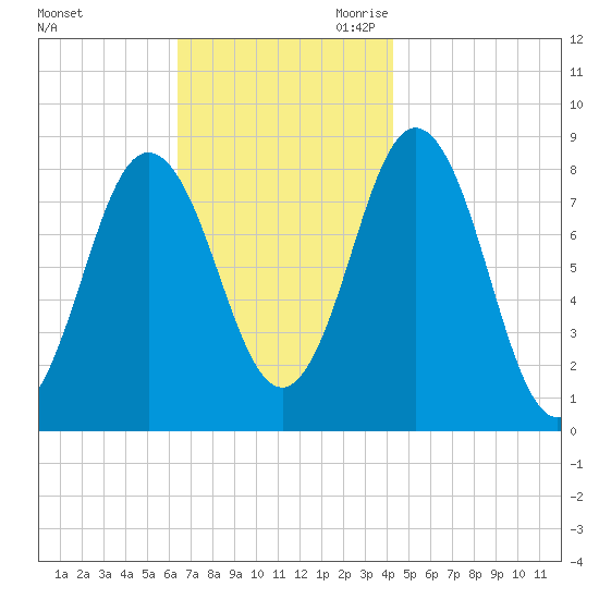 Friendship Harbor tide chart for Sunday, November 10, 2024