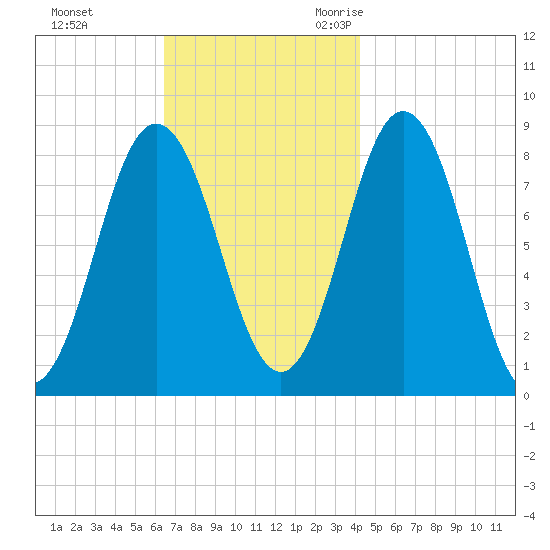 Friendship Harbor tide chart for Monday, November 11, 2024