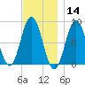 Friendship Harbor tide chart for Thursday, November 14, 2024