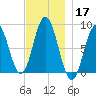 Friendship Harbor tide chart for Sunday, November 17, 2024