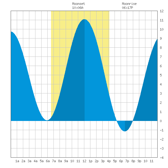Friendship Harbor tide chart for Monday, November 18, 2024
