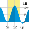 Friendship Harbor tide chart for Monday, November 18, 2024