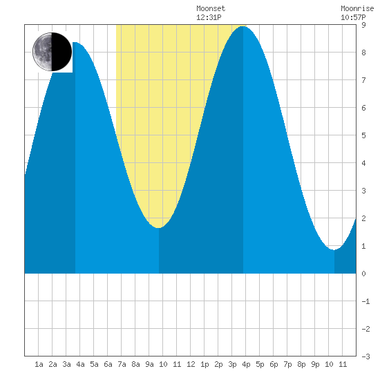 Friendship Harbor tide chart for Friday, November 22, 2024