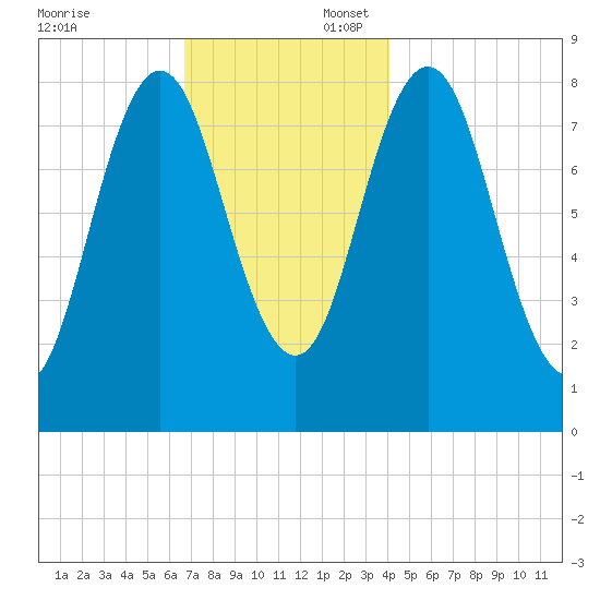 Friendship Harbor tide chart for Sunday, November 24, 2024