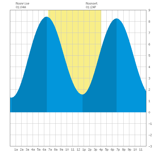 Friendship Harbor tide chart for Monday, November 25, 2024