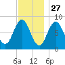 Friendship Harbor tide chart for Wednesday, November 27, 2024