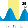 Friendship Harbor tide chart for Thursday, November 28, 2024