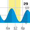 Friendship Harbor tide chart for Friday, November 29, 2024
